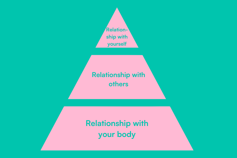 Pink pyramid showing the 3 parts that make up Life Force: Relationship with your body; relationship with others; relationship with yourself