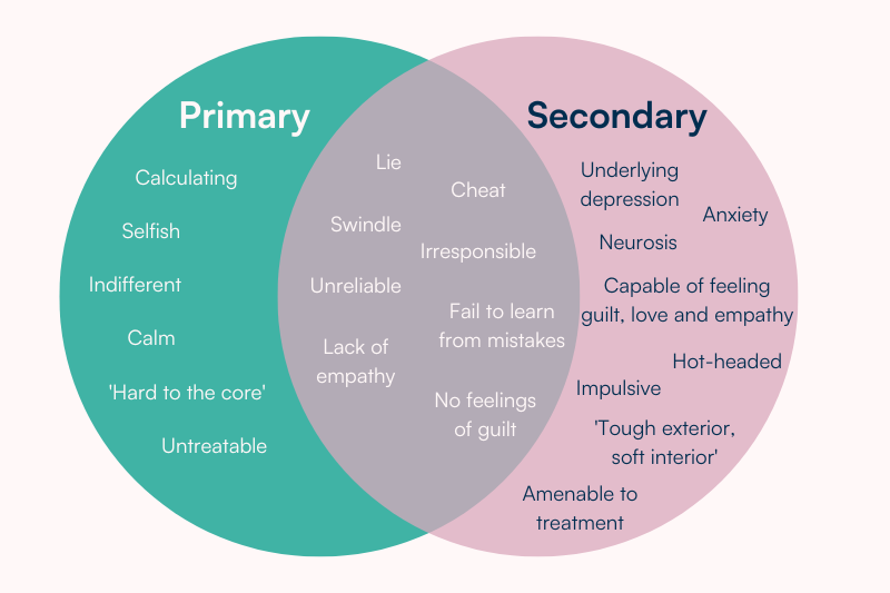 Venn diagram indicating the similarities and differences between primary and secondary psychopathy. In the primary section, the characteristics listed are: calculating, selfish, indifferent, calm, 'hard to the core' and untreatable. In the overlapping section, the characteristics listed are: lie, cheat, swindle, irresponsible, unreliable, fail to learn from mistakes, lack of empathy and no feelings of guilt. In the secondary section, the characteristics listed are: underlying depression, anxiety, neurosis, capable of feeling guilt, love and empathy, hot-headed, impulsive, 'tough exterior, soft interior' and amenable to treatment.
